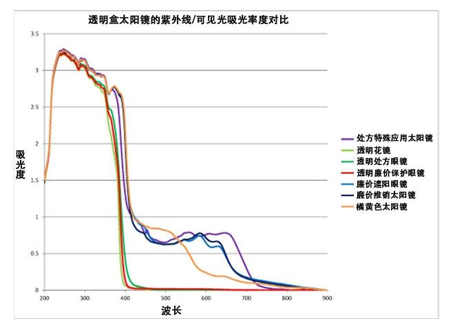 眼镜片的折射率，正真视光学院