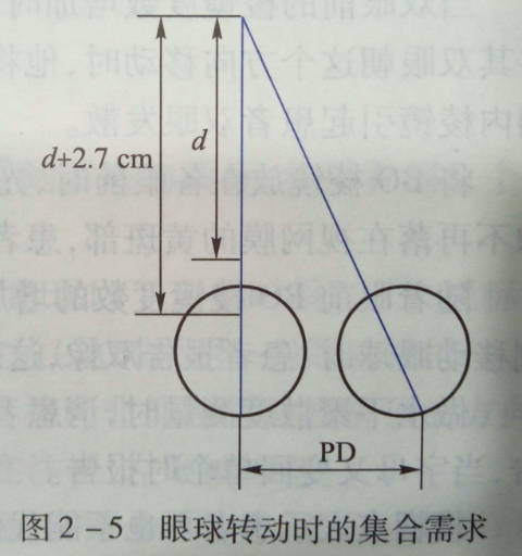 泰安验光学校分享聚散能力测量