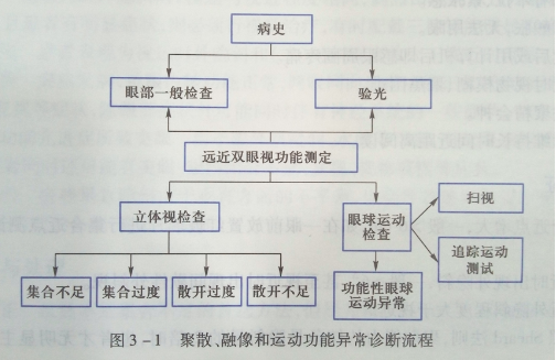 淄博验光配镜培训学校分享聚散、融像和运动功能异常